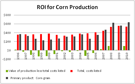 ROI for Corn Production